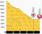 Hhenprofil Tour de France 2013 - Etappe 17, letzte 5 km