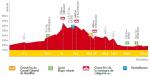 Hhenprofil Tour Alsace 2013 - Etappe 2