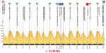 Hhenprofil Tour de Pologne 2013 - Etappe 6