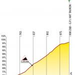 Hhenprofil Tour de Pologne 2013 - Etappe 6, Zab
