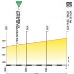 Hhenprofil Tour de Pologne 2013 - Etappe 2, letzte 3 km