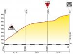 Hhenprofil Tour de Pologne 2013 - Etappe 6, letzte 3 km