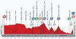 Hhenprofil Vuelta a Espaa 2013 - Etappe 18