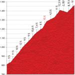 Höhenprofil Vuelta a España 2013 - Etappe 10, Alto de Monachil