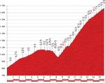 Höhenprofil Vuelta a España 2013 - Etappe 10, Alto de Hazallanas