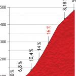 Hhenprofil Vuelta a Espaa 2013 - Etappe 13, Alto del Rat Penat