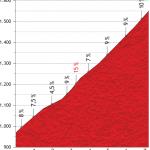 Hhenprofil Vuelta a Espaa 2013 - Etappe 14, Collada de la Gallina