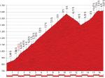 Hhenprofil Vuelta a Espaa 2013 - Etappe 15, Peyragudes