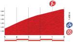 Höhenprofil Vuelta a España 2013 - Etappe 10, letzte 5 km