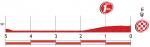 Hhenprofil Vuelta a Espaa 2013 - Etappe 12, letzte 5 km