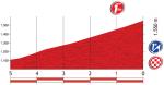 Hhenprofil Vuelta a Espaa 2013 - Etappe 14, letzte 5 km
