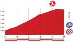 Höhenprofil Vuelta a España 2013 - Etappe 20, letzte 5 km