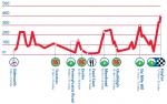 Vorschau 10. Tour of Britain - Profil 6. Etappe
