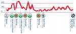 Vorschau 10. Tour of Britain - Profil 7. Etappe