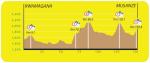 Hhenprofil Tour of Rwanda 2013 - Etappe 2