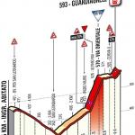 Hhenprofil Tirreno - Adriatico 2014 - Etappe 5, letzte 5 km