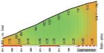 Hhenprofil Giro del Trentino 2014 - Etappe 2, letzte 5 km