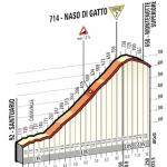 Hhenprofil Giro dItalia 2014 - Etappe 11, Naso di Gatto