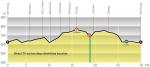 Vorschau 68. Tour de Romandie - Profil 4. Etappe