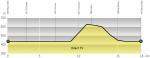 Vorschau 68. Tour de Romandie - Profil 5. Etappe