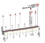 Hhenprofil Hhenprofil Giro dItalia 2014 - Etappe 3, letzte 5,5 km