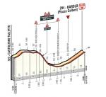 Hhenprofil Hhenprofil Giro dItalia 2014 - Etappe 12, letzte 5,15 km