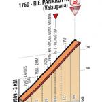 Hhenprofil Hhenprofil Giro dItalia 2014 - Etappe 18, letzte 3 km