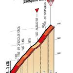 Hhenprofil Hhenprofil Giro dItalia 2014 - Etappe 19, letzte 3 km