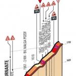 Hhenprofil Hhenprofil Giro dItalia 2014 - Etappe 20, letzte 3 km