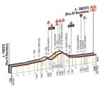 Hhenprofil Hhenprofil Giro dItalia 2014 - Etappe 21, letzte 7,25 km