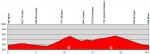 Vorschau 78. Tour de Suisse - Profil 7. Etappe
