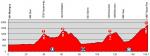 Vorschau 78. Tour de Suisse - Profil 9. Etappe