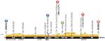 Hhenprofil Tour de France 2014 - Etappe 6