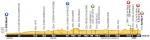 Hhenprofil Tour de France 2014 - Etappe 7