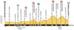 Hhenprofil Tour de France 2014 - Etappe 12