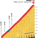 Hhenprofil Tour de France 2014 - Etappe 14, Risoul