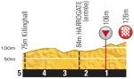 Hhenprofil Tour de France 2014 - Etappe 1, letzte 5 km