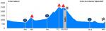 Vorschau 66. Internationale sterreich-Rundfahrt - Profil 5. Etappe