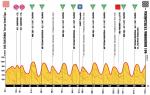 Hhenprofil Tour de Pologne 2014 - Etappe 6