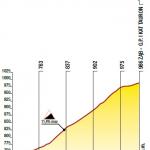 Hhenprofil Tour de Pologne 2014 - Etappe 6, Zab