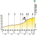 Hhenprofil Tour de Pologne 2014 - Etappe 6, Sciana Bukovina