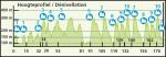 Vorschau 10. Eneco Tour - Profil 6. Etappe