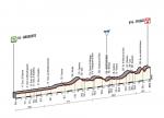 Prsentation Giro dItalia 2015 - Hhenprofil Etappe 7