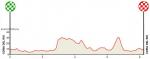 Vorschau 61. Vuelta a Andalucia Ruta Ciclista Del Sol - Profil 1b. Etappe