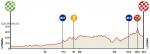 Vorschau 61. Vuelta a Andalucia Ruta Ciclista Del Sol - Profil 2. Etappe