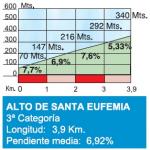 Hhenprofil Vuelta Ciclista al Pais Vasco 2015 - Etappe 4, Alto de Santa Eufemia