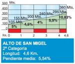 Hhenprofil Vuelta Ciclista al Pais Vasco 2015 - Etappe 4, 4g Alto de San Miguel