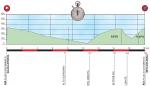 Vorschau 55. Baskenland-Rundfahrt, Profil 6. Etappe
