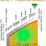 Hhenprofil Giro del Trentino 2015 - Etappe 3, Passo del Redebus