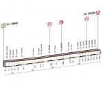 Hhenprofil Giro dItalia 2015 - Etappe 21